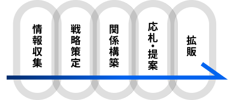サービス概要の流れ